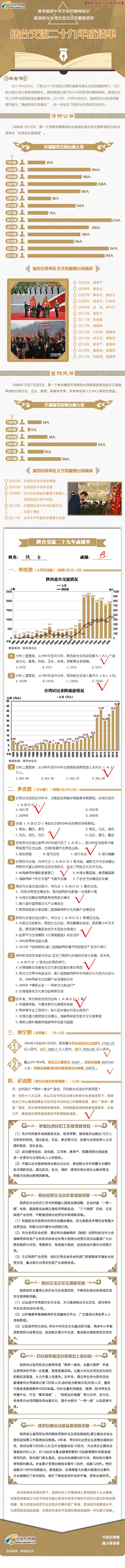 图解：陕台交流二十九年成绩单